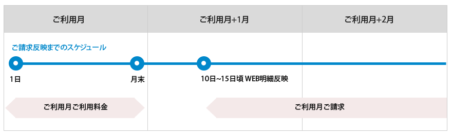 ご請求金額確定までのスケジュール