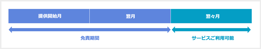 免責期間と月額料金について
